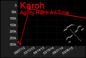 Total Graph of Karoh