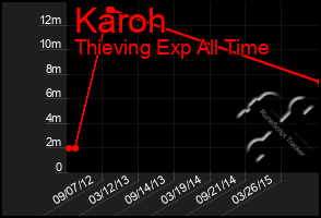 Total Graph of Karoh