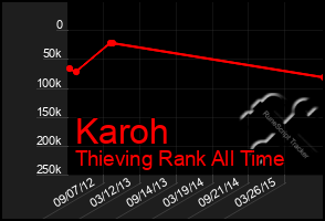 Total Graph of Karoh