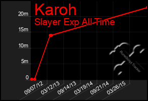 Total Graph of Karoh