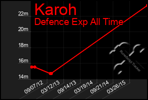 Total Graph of Karoh