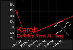 Total Graph of Karoh