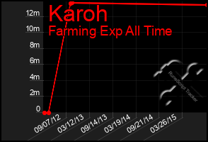 Total Graph of Karoh