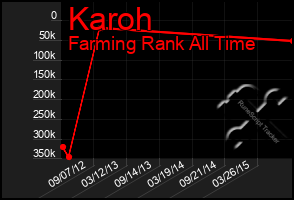 Total Graph of Karoh