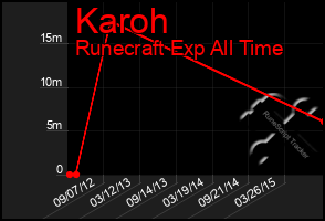 Total Graph of Karoh