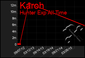 Total Graph of Karoh