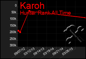 Total Graph of Karoh