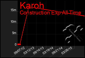 Total Graph of Karoh