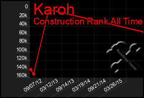 Total Graph of Karoh