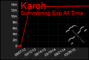 Total Graph of Karoh