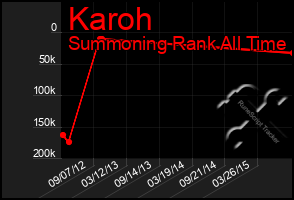 Total Graph of Karoh