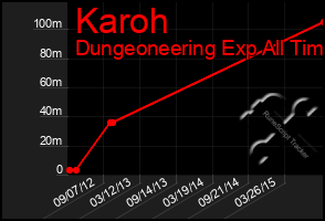 Total Graph of Karoh