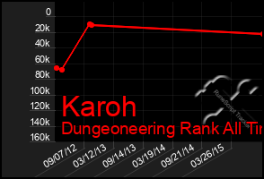 Total Graph of Karoh