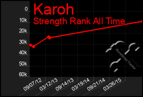 Total Graph of Karoh