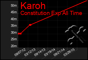 Total Graph of Karoh