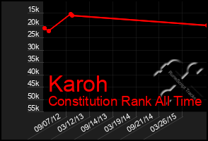 Total Graph of Karoh