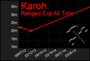 Total Graph of Karoh