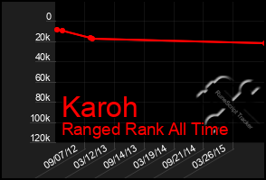 Total Graph of Karoh