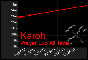 Total Graph of Karoh