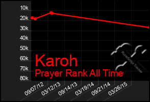 Total Graph of Karoh