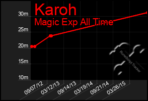 Total Graph of Karoh