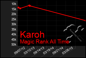 Total Graph of Karoh