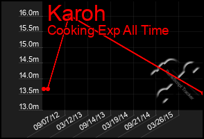 Total Graph of Karoh