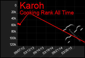 Total Graph of Karoh