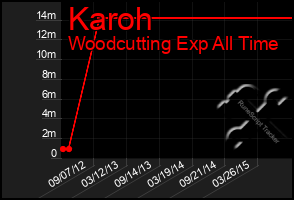 Total Graph of Karoh