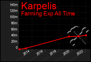 Total Graph of Karpelis