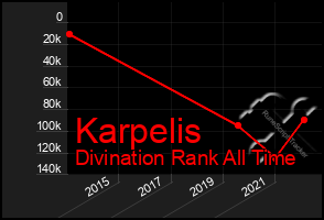 Total Graph of Karpelis