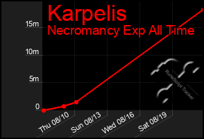 Total Graph of Karpelis