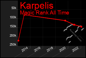 Total Graph of Karpelis