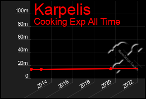 Total Graph of Karpelis