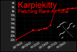 Total Graph of Karpiekitty