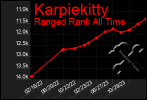 Total Graph of Karpiekitty