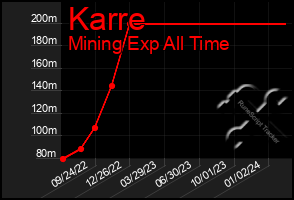 Total Graph of Karre