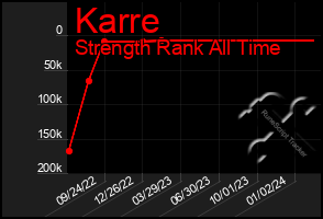 Total Graph of Karre