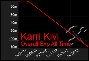 Total Graph of Karri Kivi