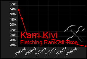 Total Graph of Karri Kivi