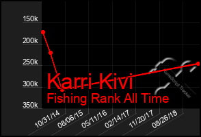 Total Graph of Karri Kivi