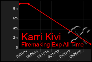 Total Graph of Karri Kivi