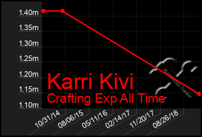 Total Graph of Karri Kivi