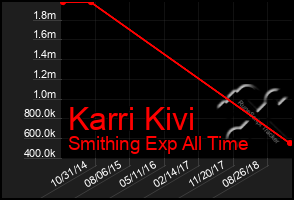 Total Graph of Karri Kivi