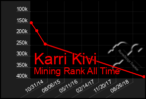 Total Graph of Karri Kivi