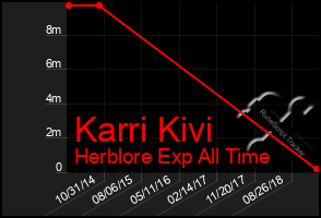 Total Graph of Karri Kivi