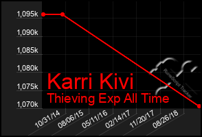 Total Graph of Karri Kivi