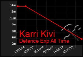 Total Graph of Karri Kivi