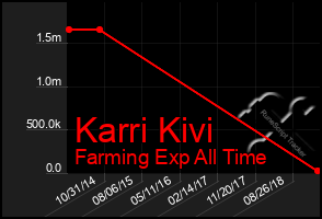 Total Graph of Karri Kivi