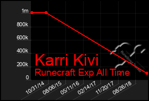 Total Graph of Karri Kivi